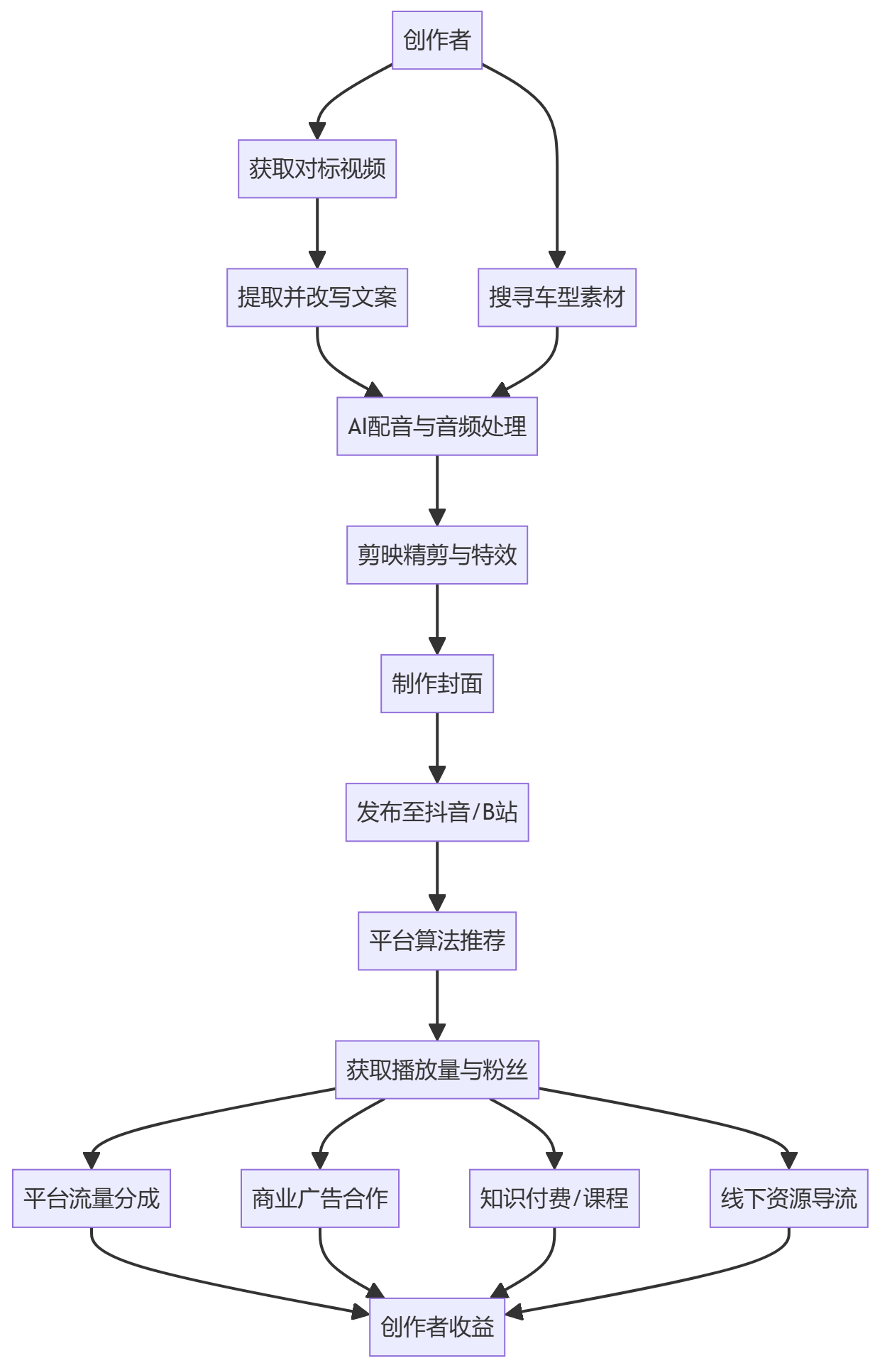 核心商业逻辑拆解